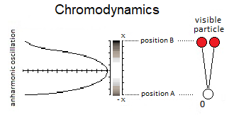 Anharmonic Oscillation ChromoDynamics