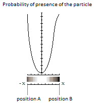 Anharmonic Oscillator Probability and Particle Position