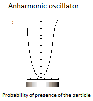 Anharmonic Oscillator Probability