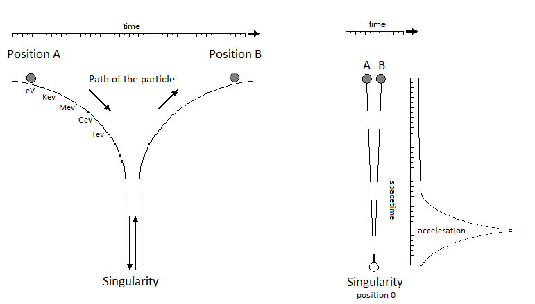 Atomic Model with a Single Particle in Motion