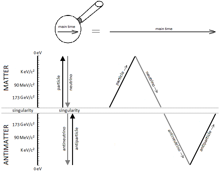 Atomic Model with a Single Particle in Motion