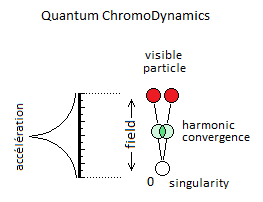 Quantum Chromodynamics Colors
