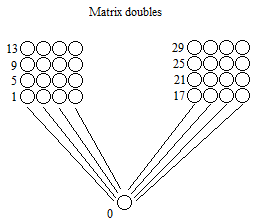Double Matrix