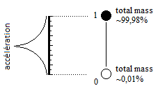 Particle Duplication