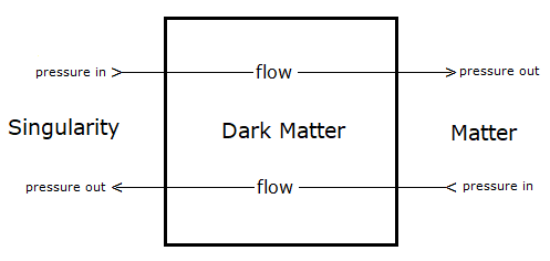 Flow Pressure between Dark matter and Singularity and Matter