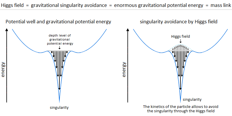 Gravitational Oscillator Avoidance Singularity Higgs Mass-Potential