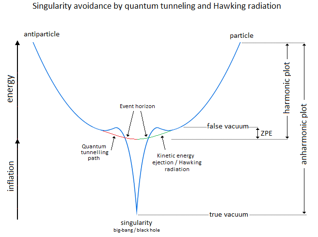 Gravitational Oscillator Avoidance Singularity Quantum Tunnelling