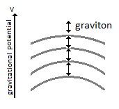 Graviton vs Potential Energy