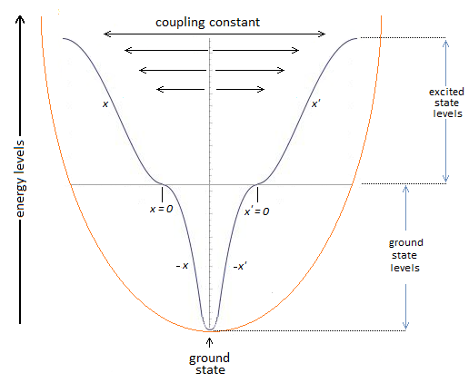 Ground State Coupling Constant