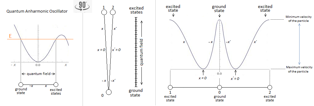 Ground State Anharmonic Oscillator