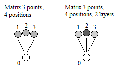 Matricial Dot Density