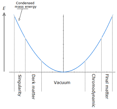 Particle Flow Potential Well