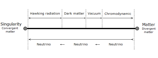 Path of the particle - Neutrino oscillator
