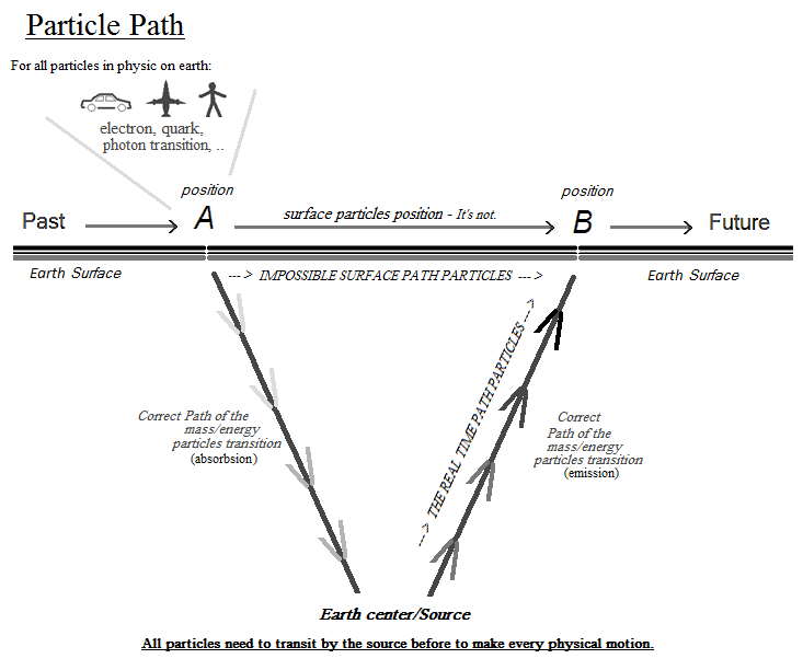 Path Particle with a Single Particle in Motion
