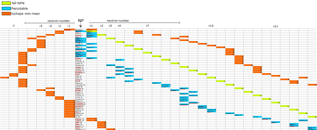 Periodic Table with a Single Particle in Motion