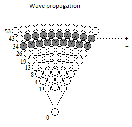 Wave Propagation with a Single Particle in Motion